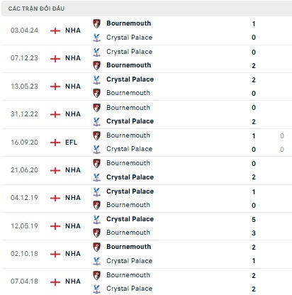 Bournemouth vs Crystal Palace