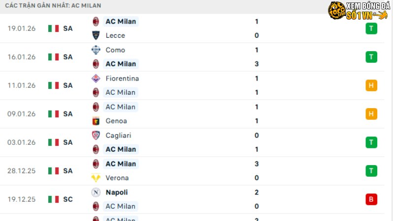 AS Roma với AC Milan